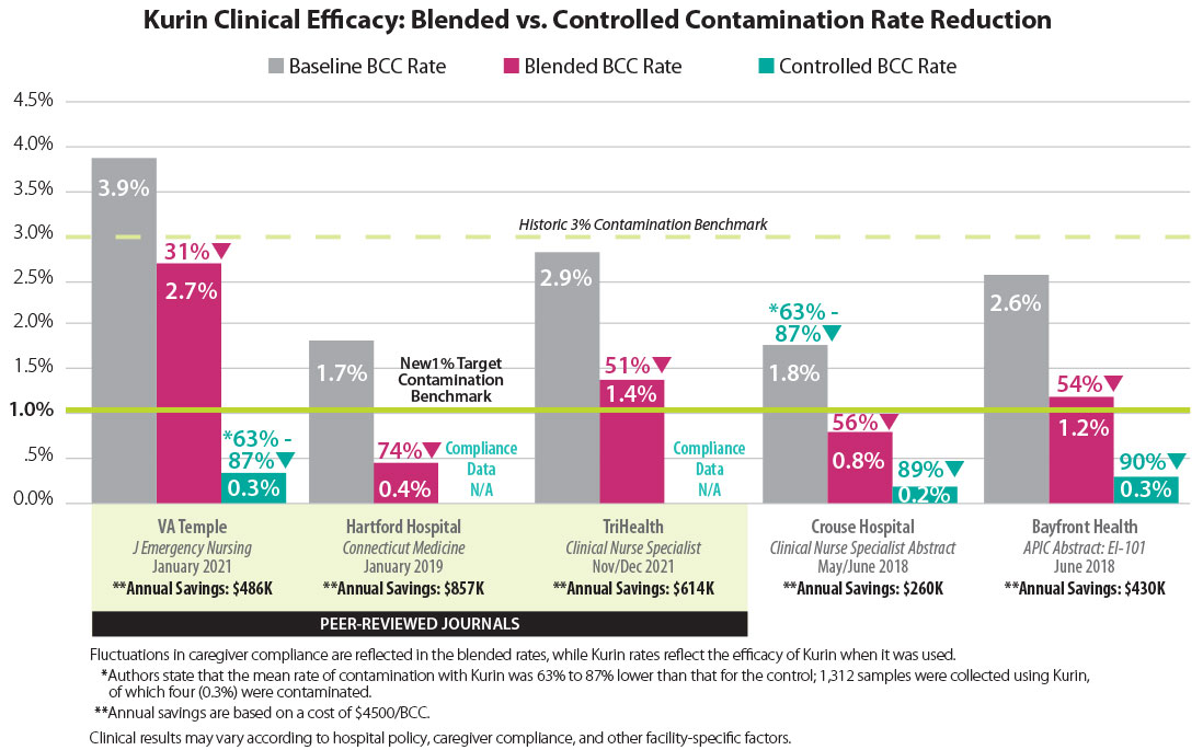 Kurin Clinical Efficacy: Blended vs. Controlled Contamination Rate Reduction